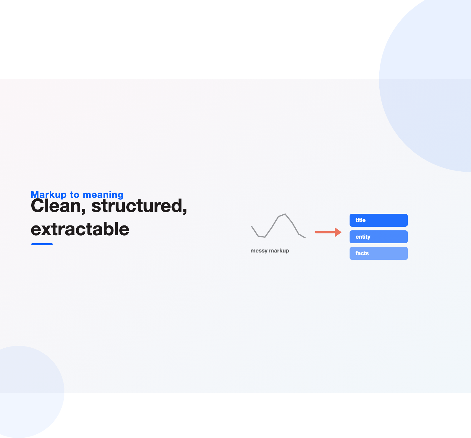 Messy markup transformed into clean labeled blocks for title, entity and facts