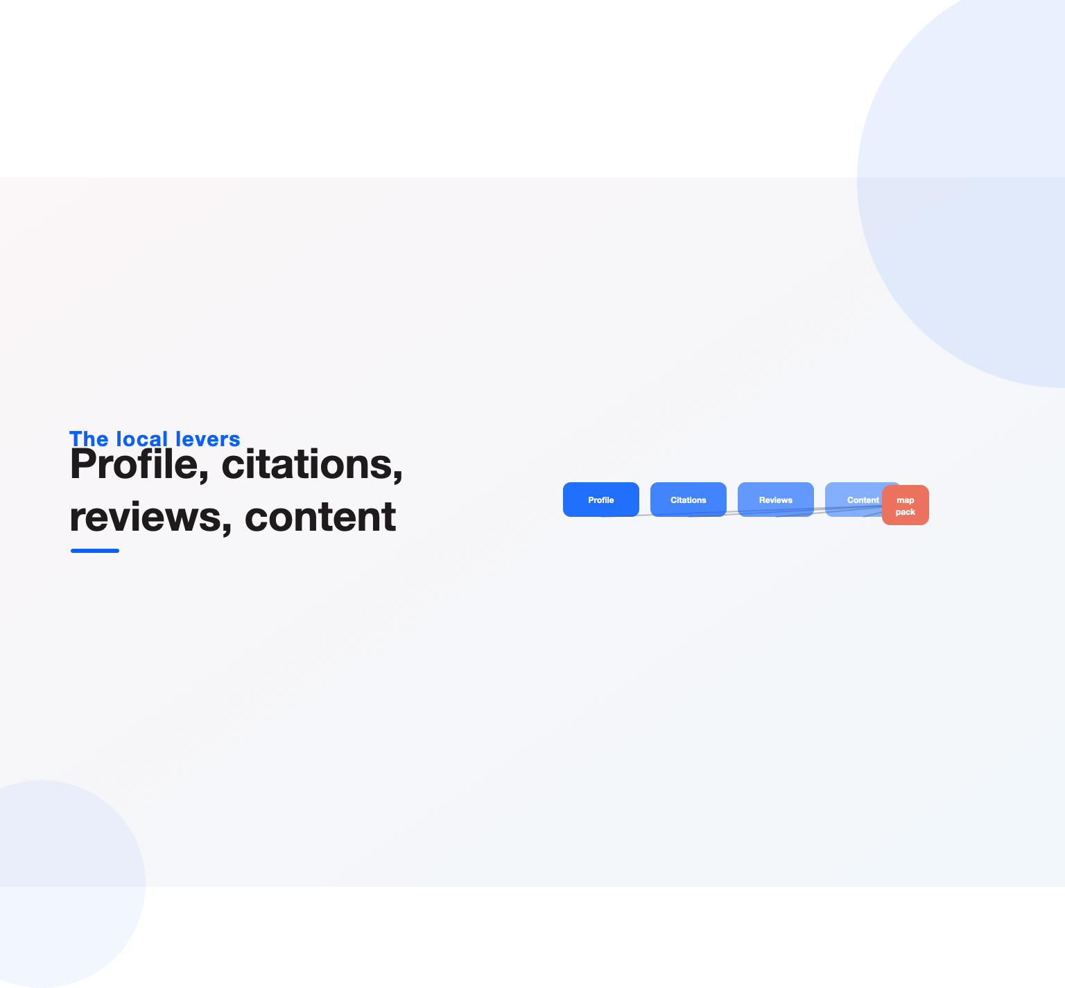 Profile, citations, reviews and content driving a business into the local map pack