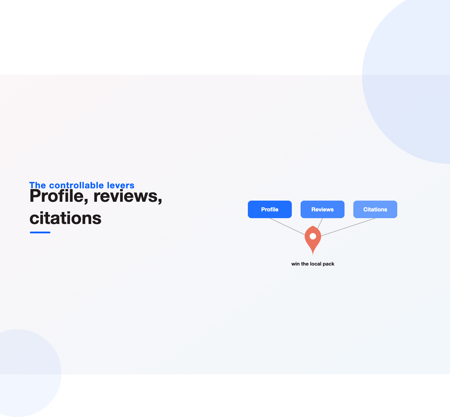 Profile, reviews and citations feeding a map pin, the controllable levers that win the local pack