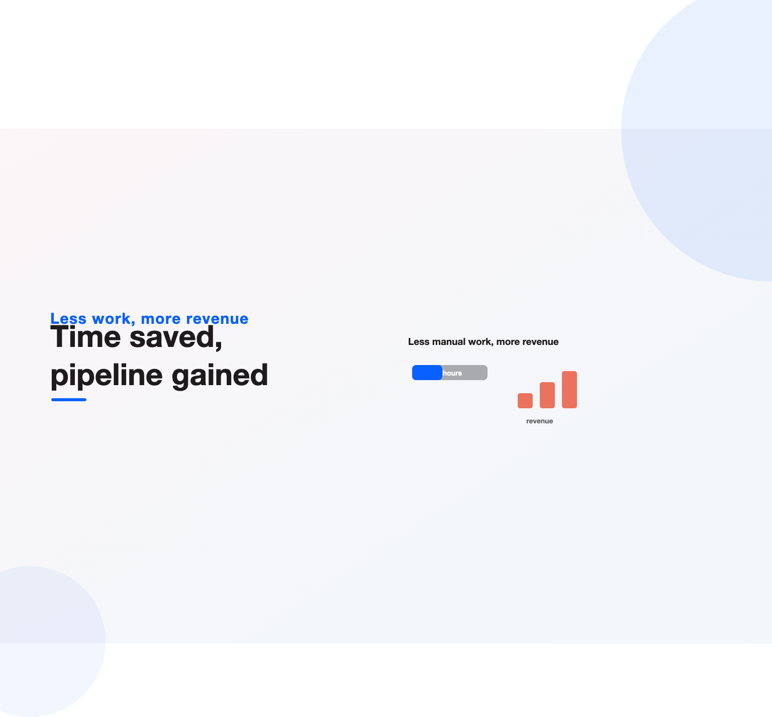 Manual hours shrinking while revenue bars rise, the core marketing automation benefits