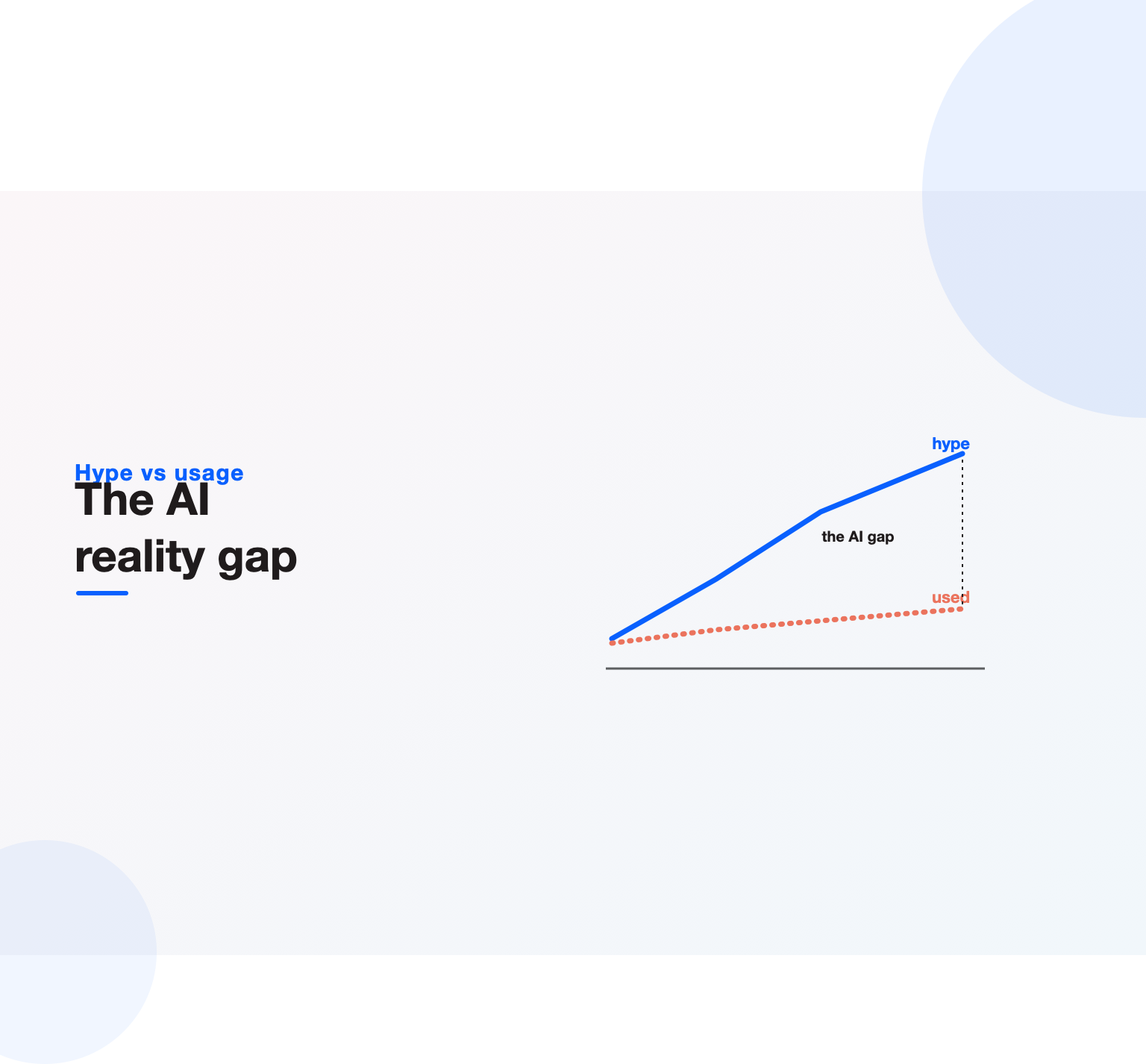 Two diverging lines showing AI hype rising while actual usage stays flat, the marketing technology AI gap