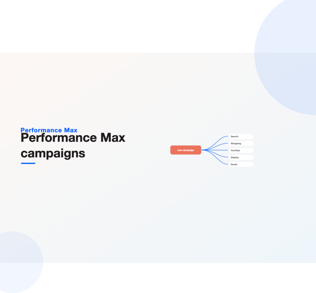One Performance Max campaign fanning out across Search, Shopping, YouTube, Display and Gmail