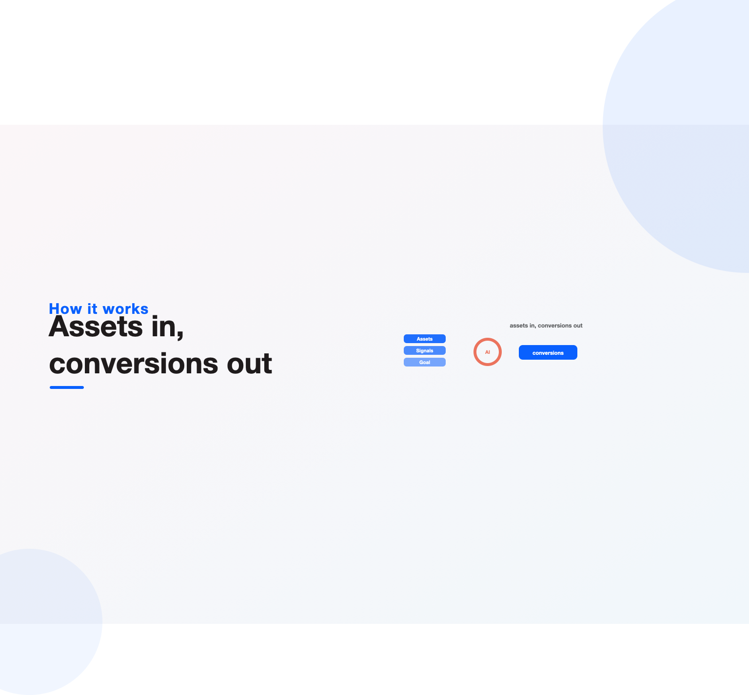 Performance Max takes assets, signals and a goal and produces conversions through automation