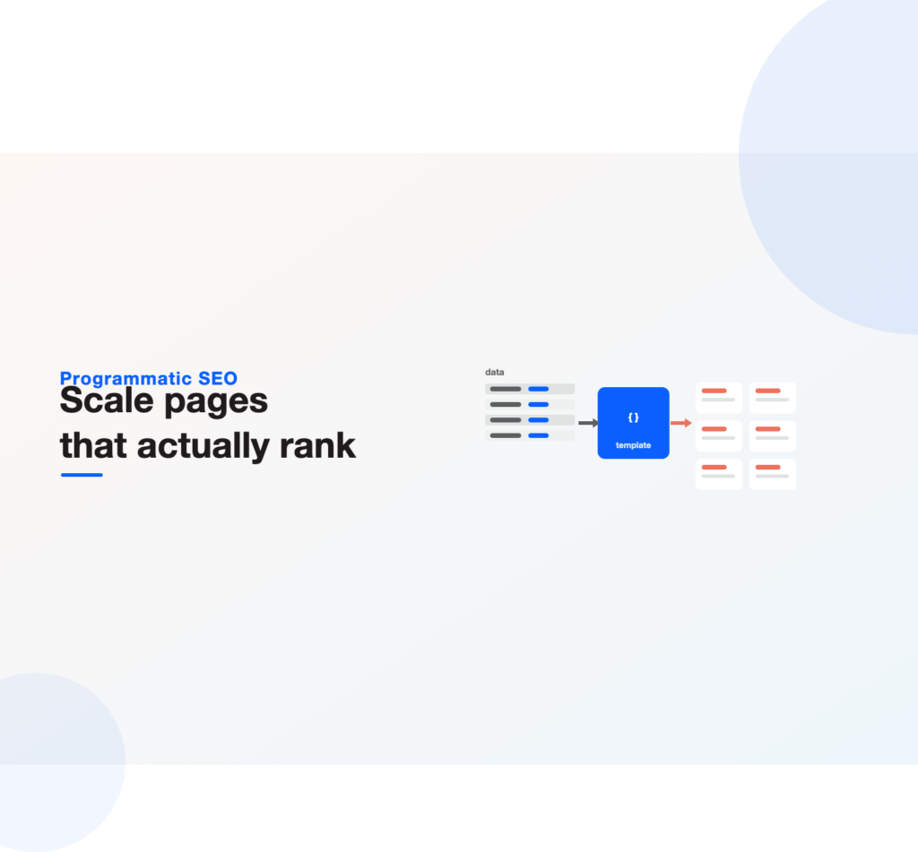 A data table feeding a template that generates a grid of landing pages, illustrating programmatic SEO