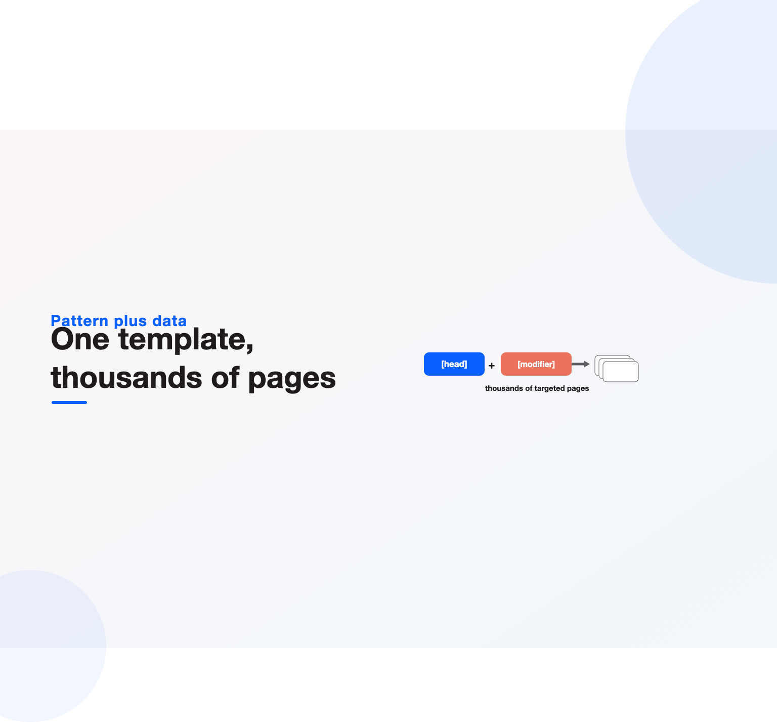 A head term plus modifier pattern producing thousands of targeted pages, the core of programmatic SEO