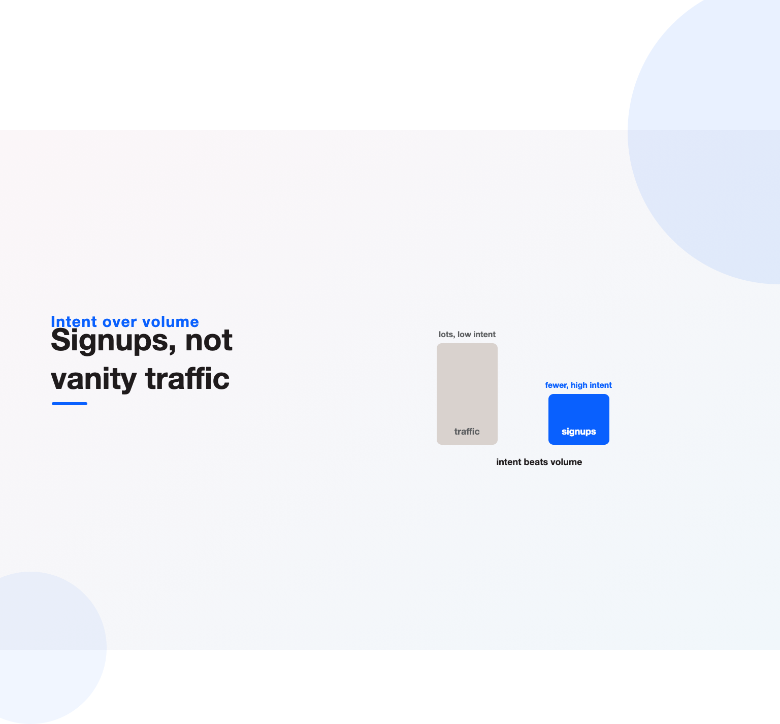 A tall low-intent traffic bar beside a shorter high-intent signups bar, showing intent beats volume in SaaS SEO