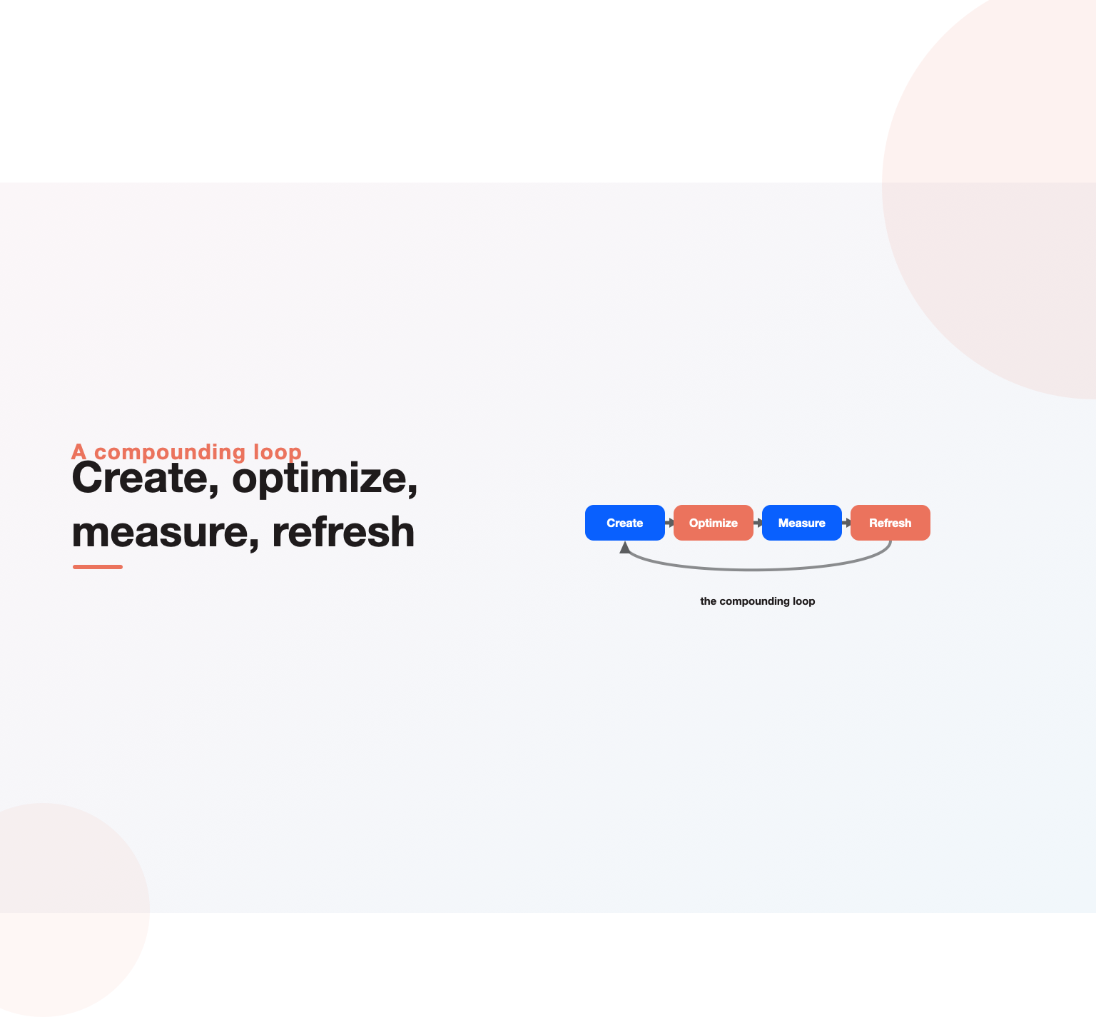 A create, optimize, measure, refresh loop, the compounding cycle at the heart of an SEO content strategy