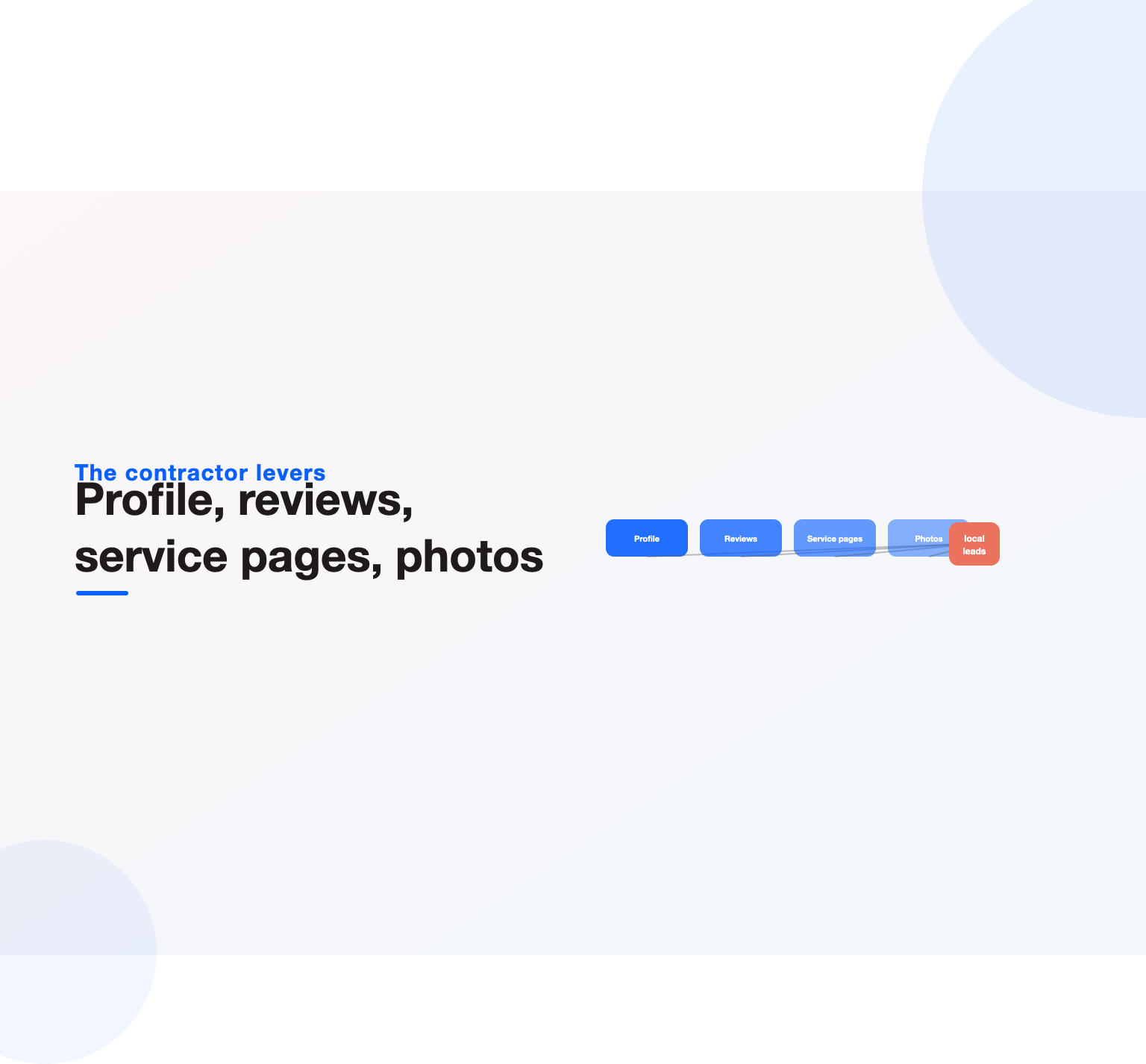 Profile, reviews, service pages and photos driving local leads for a contractor