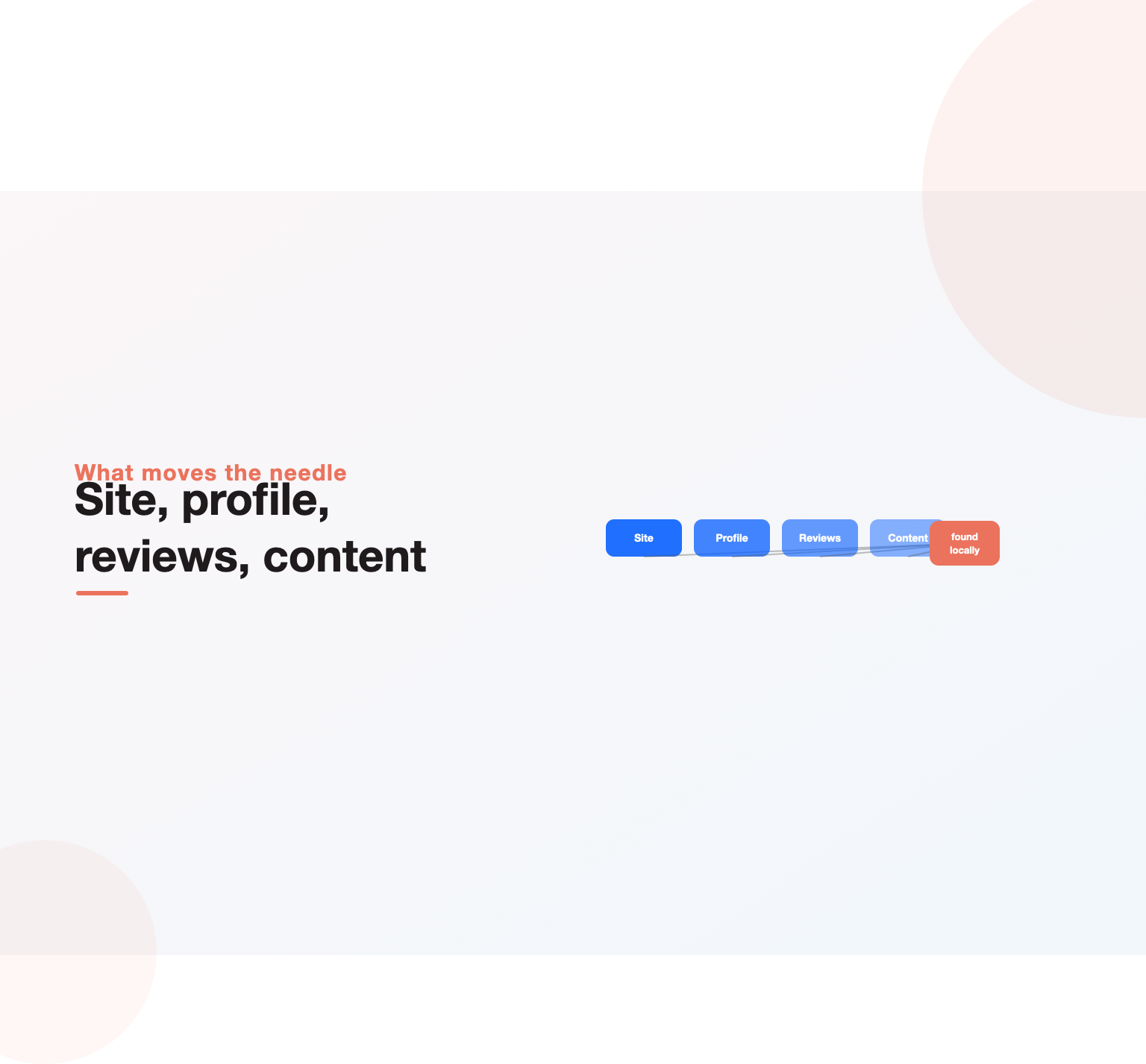 Site, profile, reviews and content as the foundations that get a small business found locally