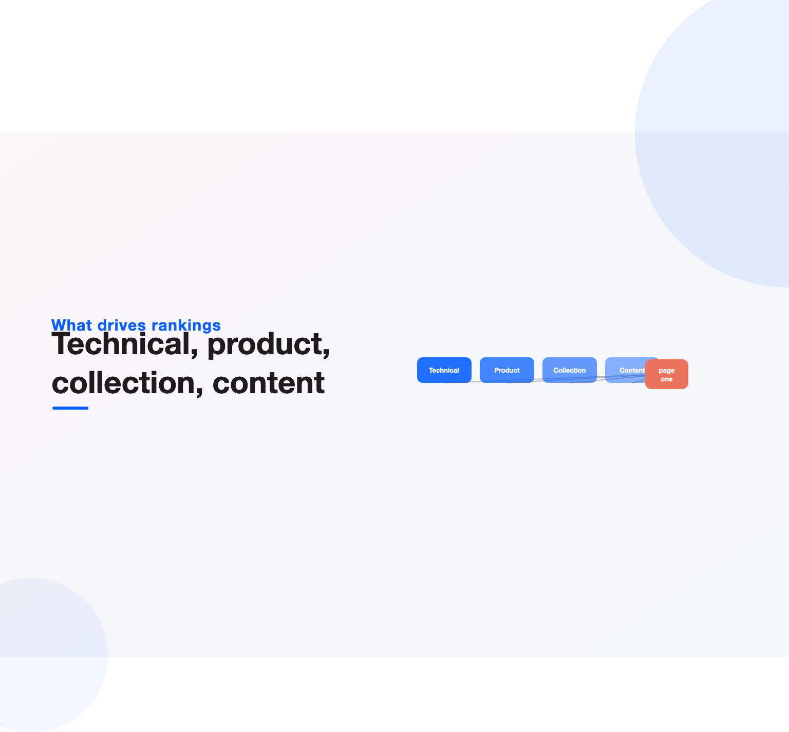 Technical, product, collection and content work driving a Shopify store to page one