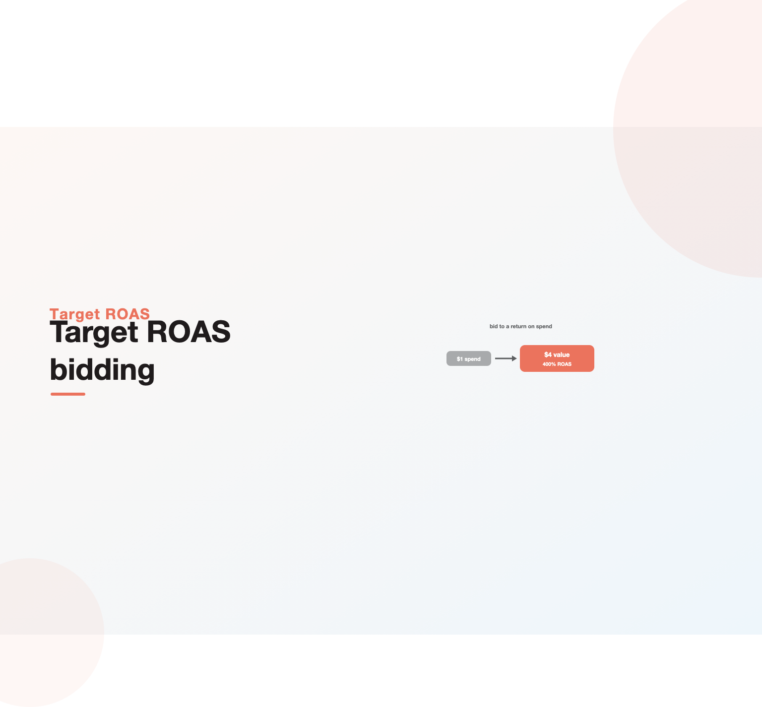 Target ROAS bidding one dollar of spend to reach four dollars of value, a 400 percent return