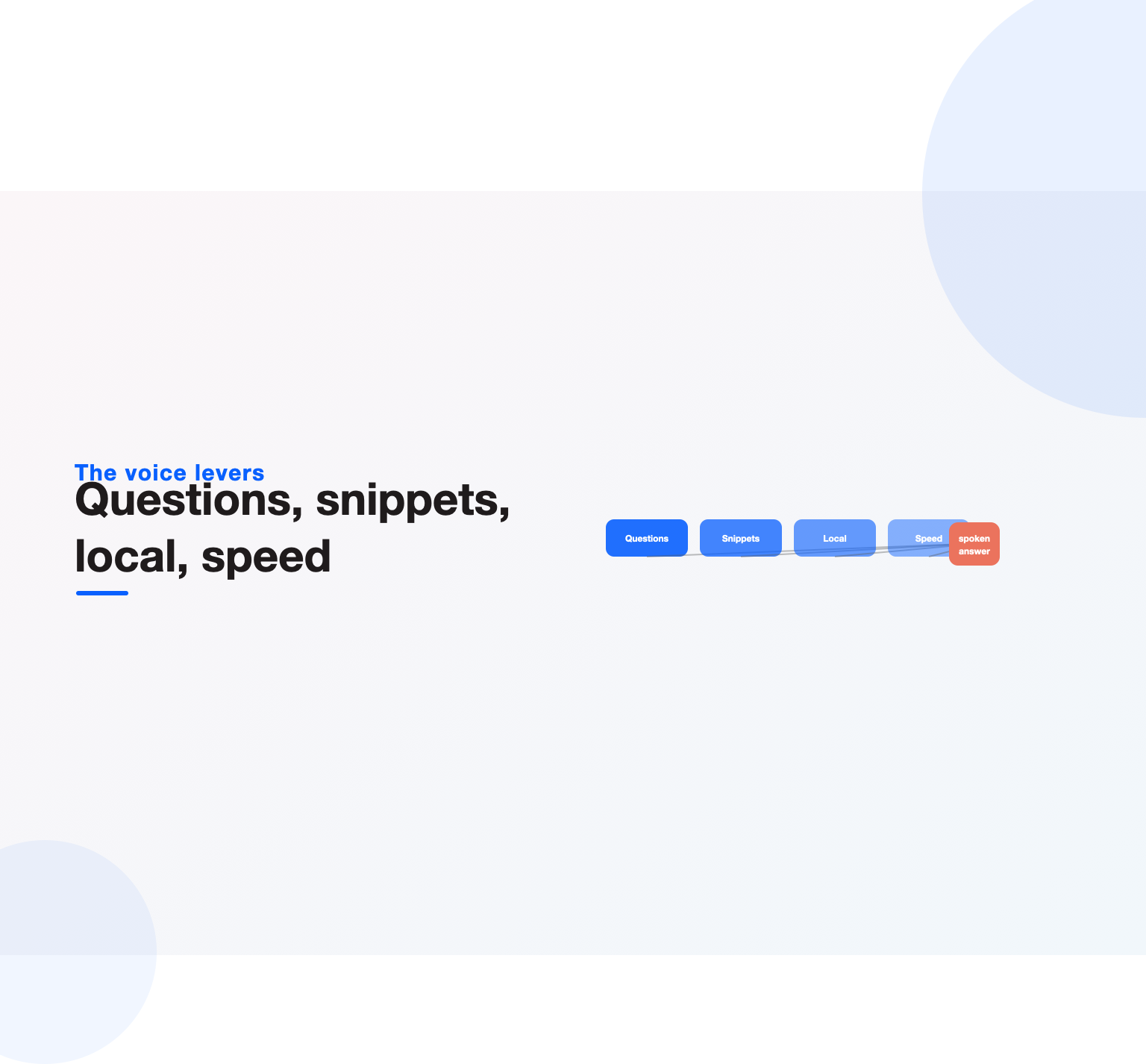 Question content, featured snippets, local signals and speed winning the spoken answer