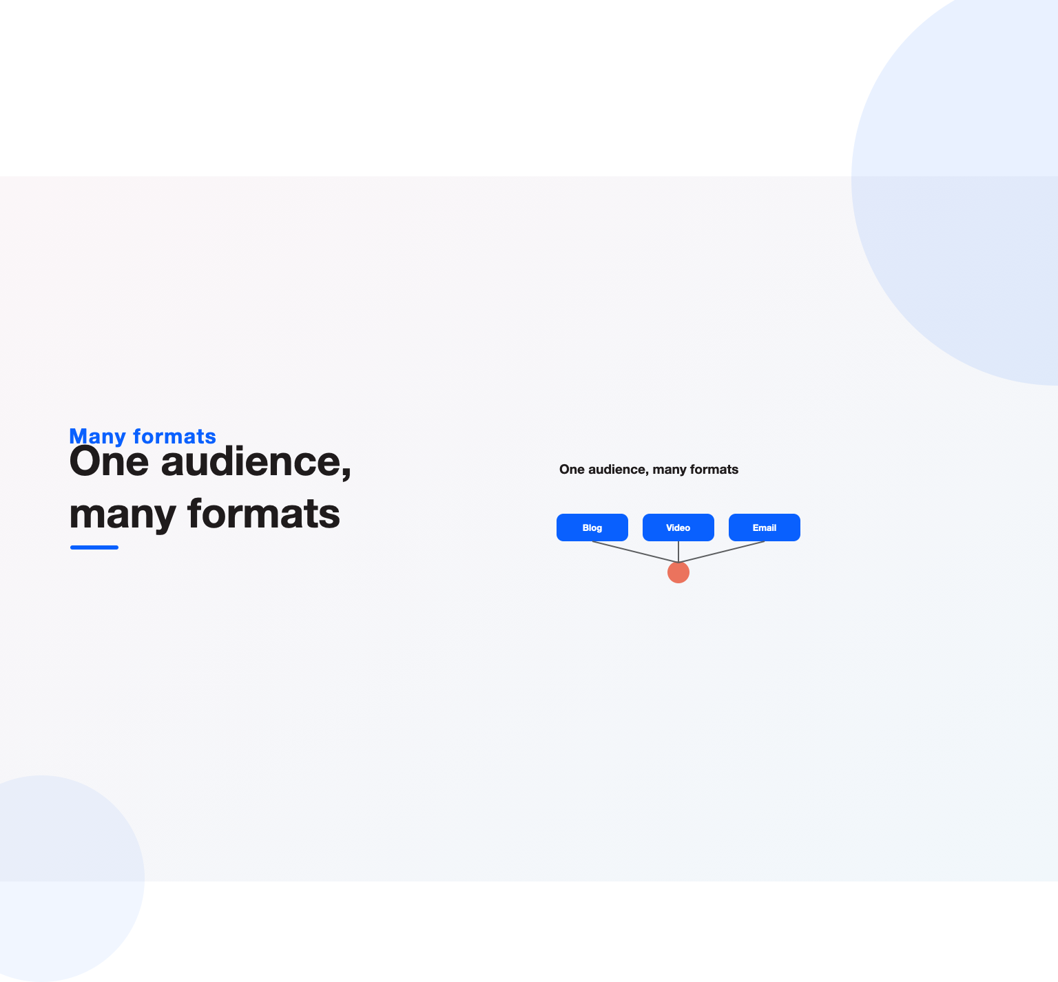 Blog, video and email formats radiating from one audience, the multi-format nature of content marketing