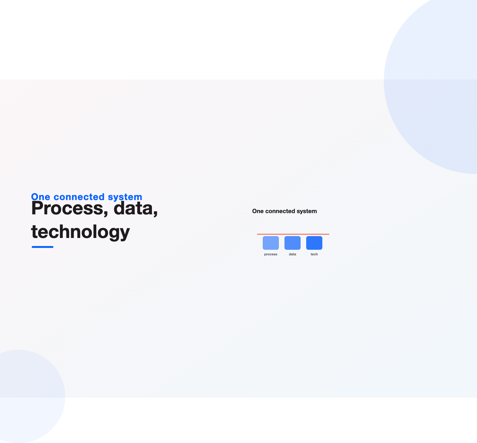 Process, data and technology bars under one connected line showing the RevOps operating system