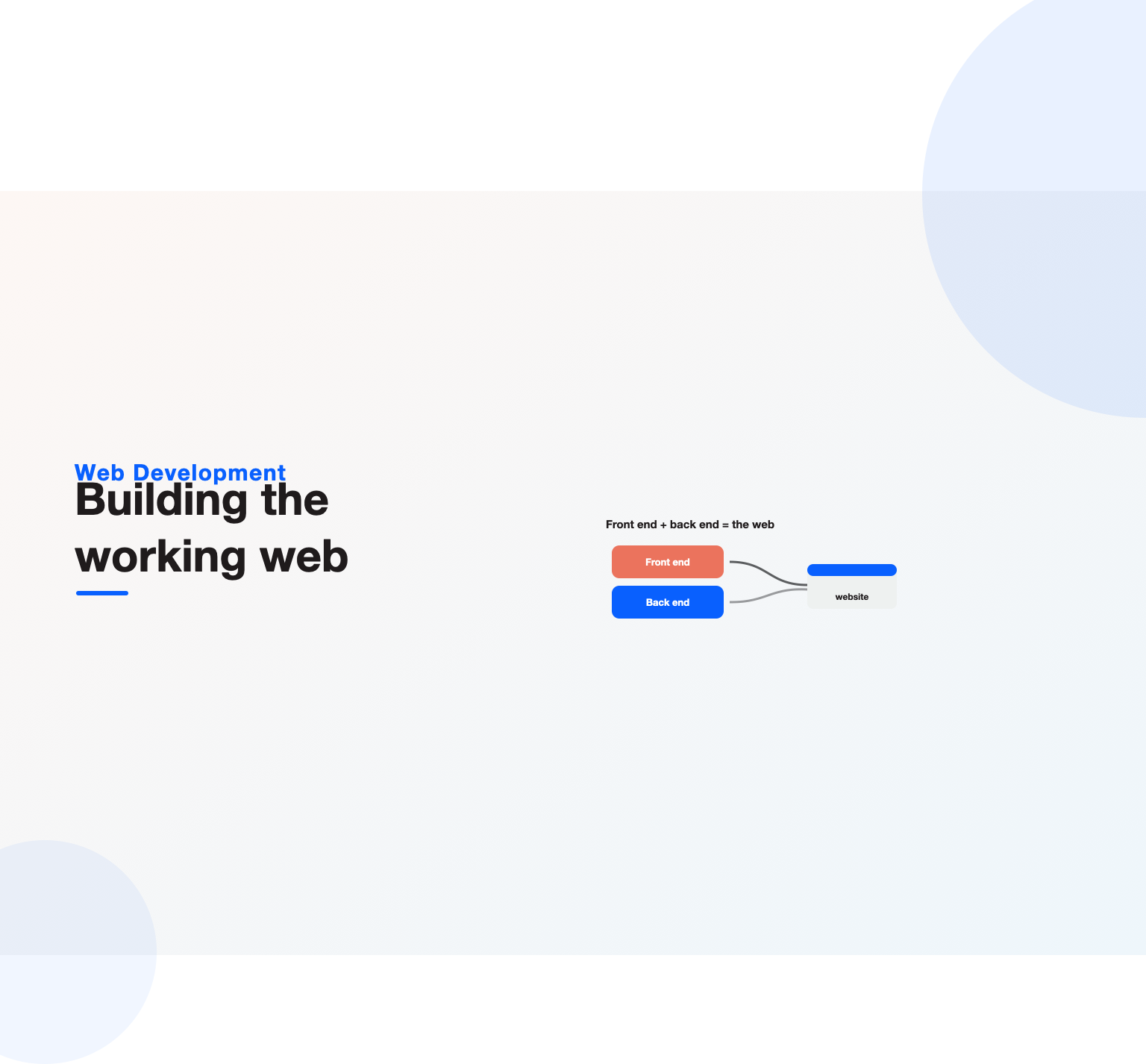 Front-end and back-end halves feeding a browser window, illustrating what web development builds