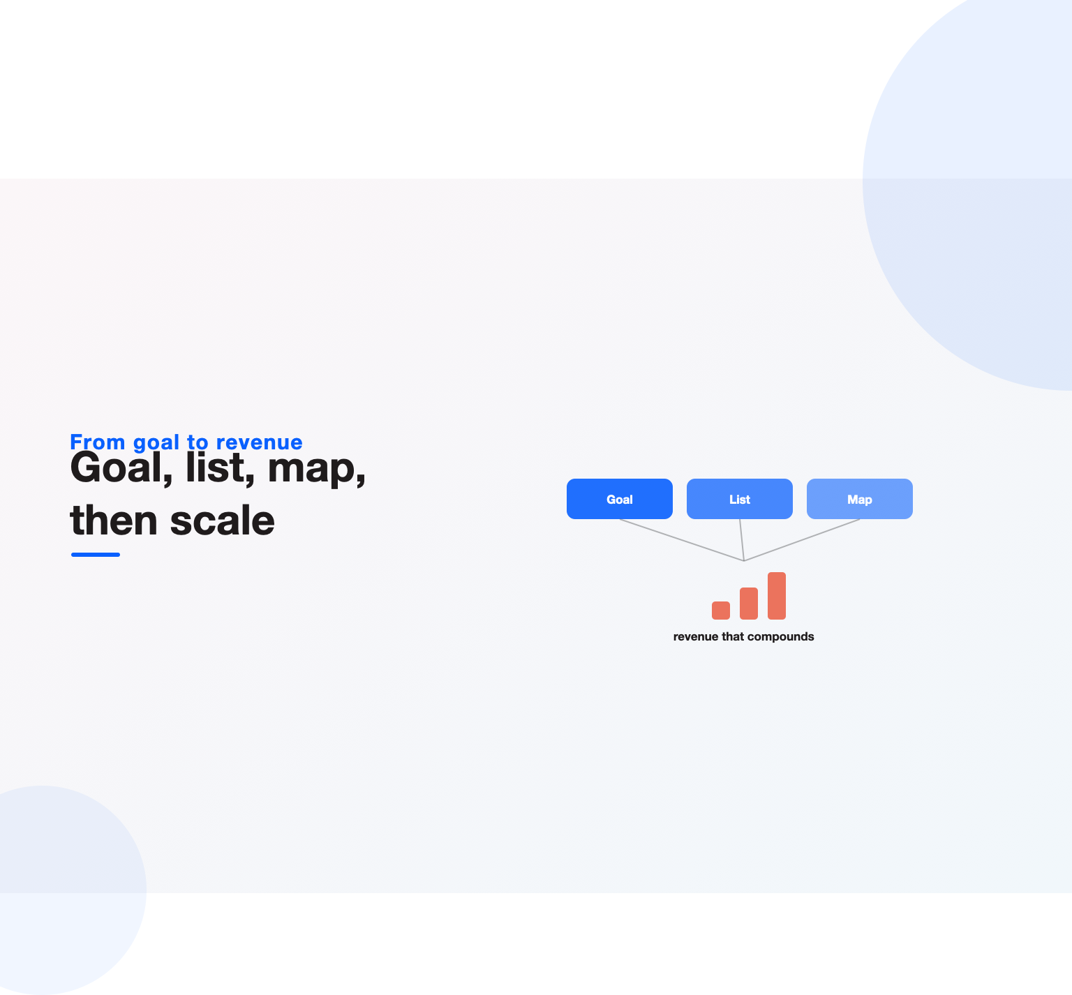 Goal, list and message-map stages feeding rising revenue bars, the structure of a WhatsApp marketing strategy that compounds