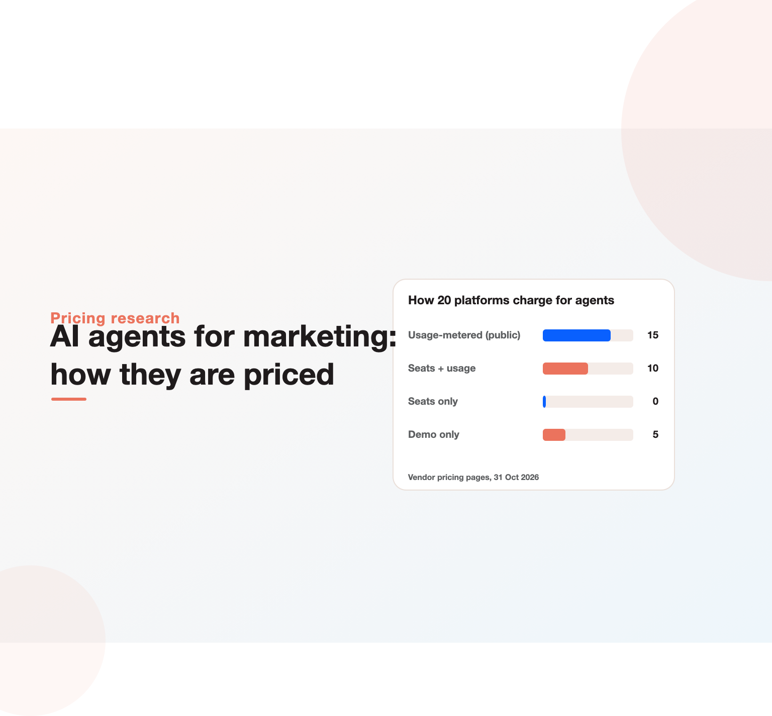 How 20 platforms charge for AI marketing agents: 15 usage-metered with public pricing, 10 combine seats and usage, 0 seats only, 5 demo only