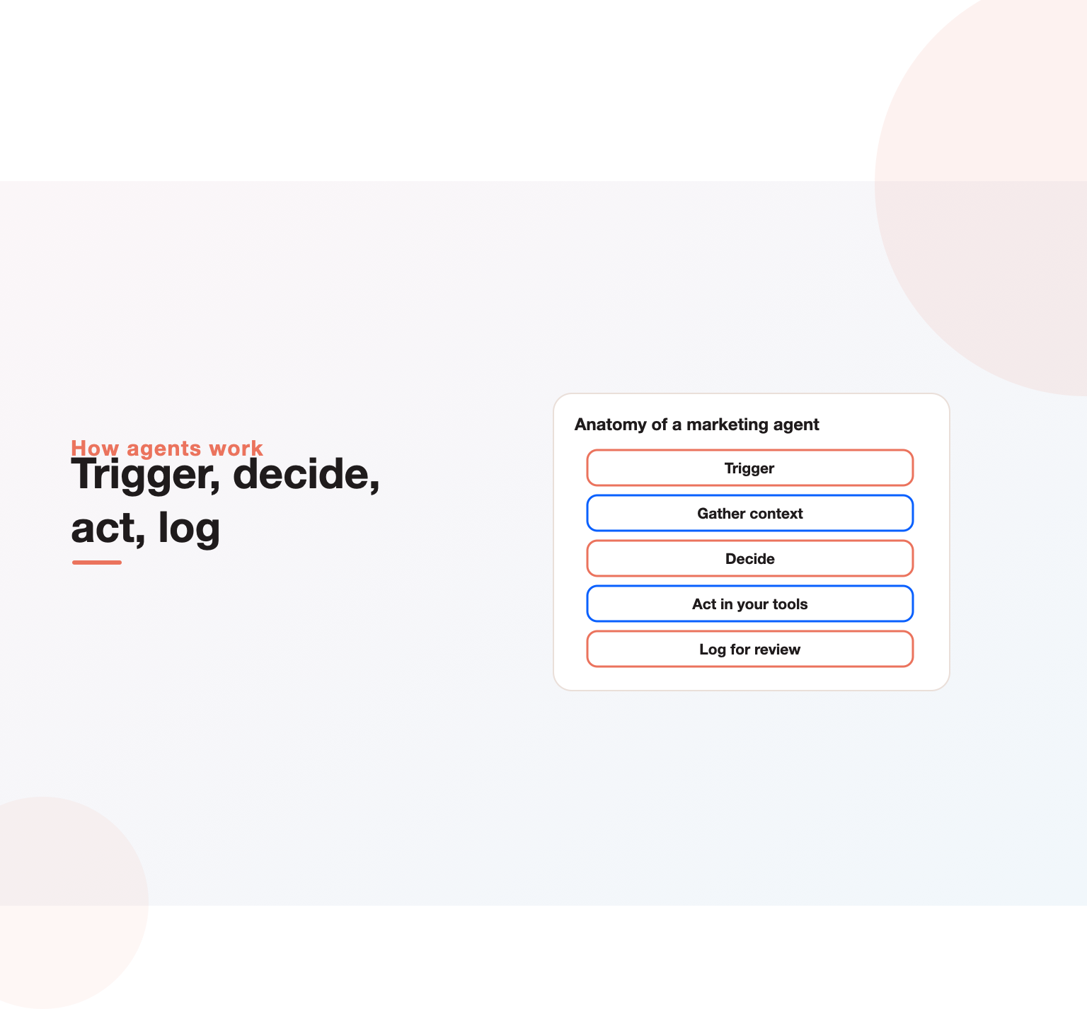 Anatomy of an AI marketing agent: trigger, gather context, decide, act in your tools, log for review
