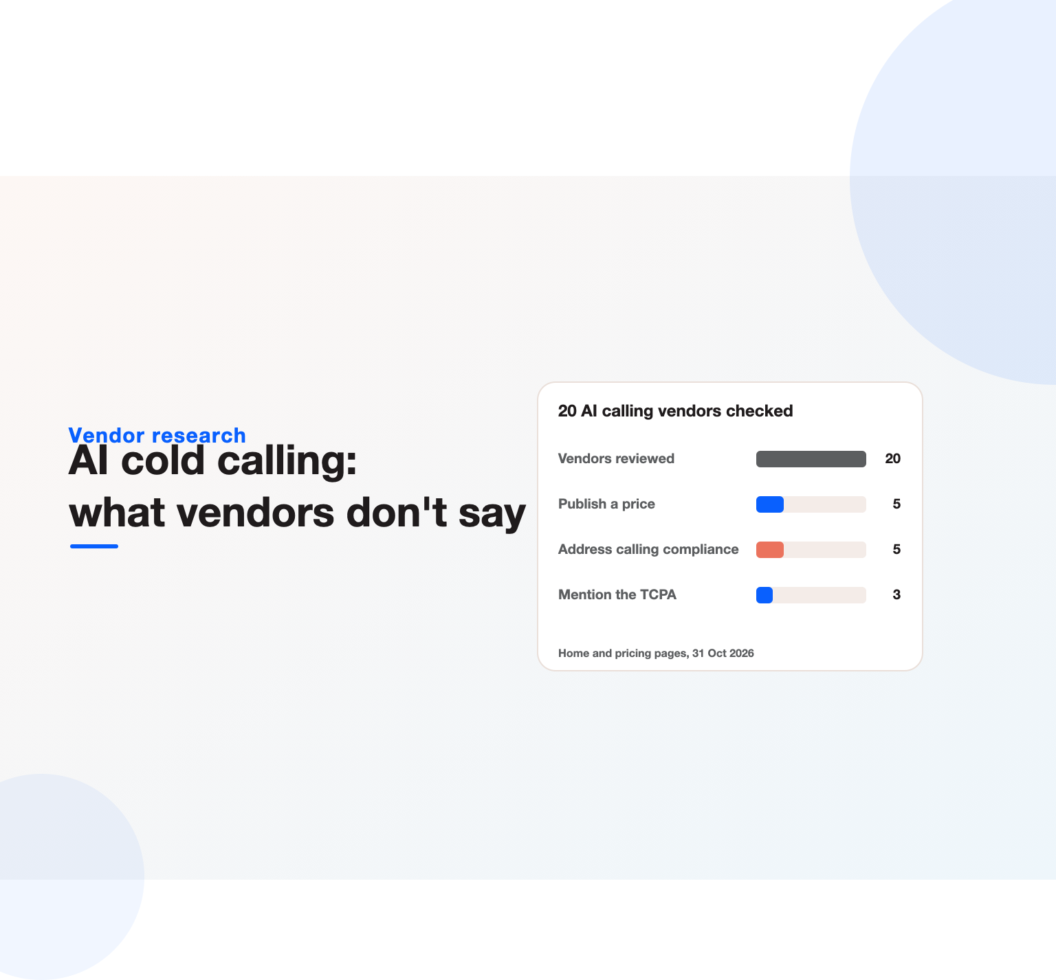 AI cold calling vendor research: of 20 vendors, 5 publish a price, 5 address calling compliance and 3 mention the TCPA