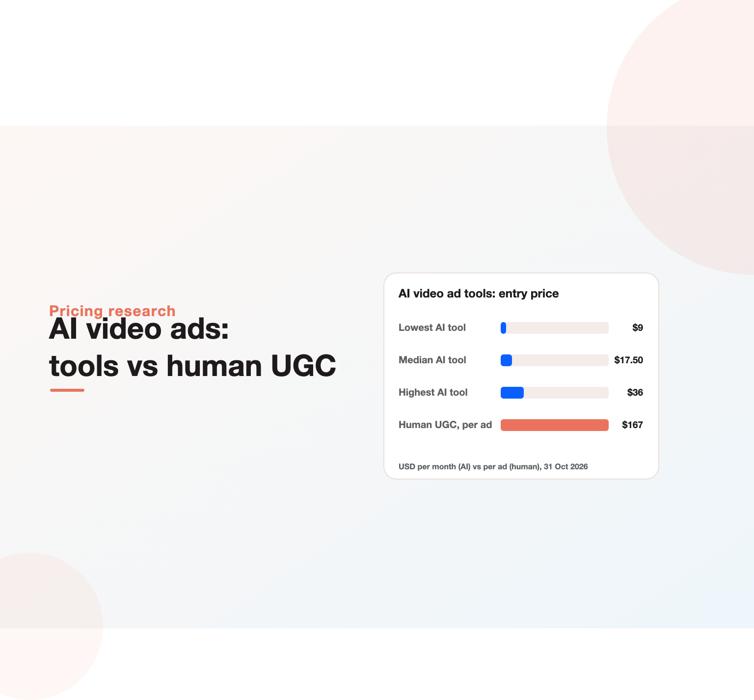 AI video ad tools entry price: lowest $9, median $17.50, highest $36 per month, versus about $167 per human UGC ad