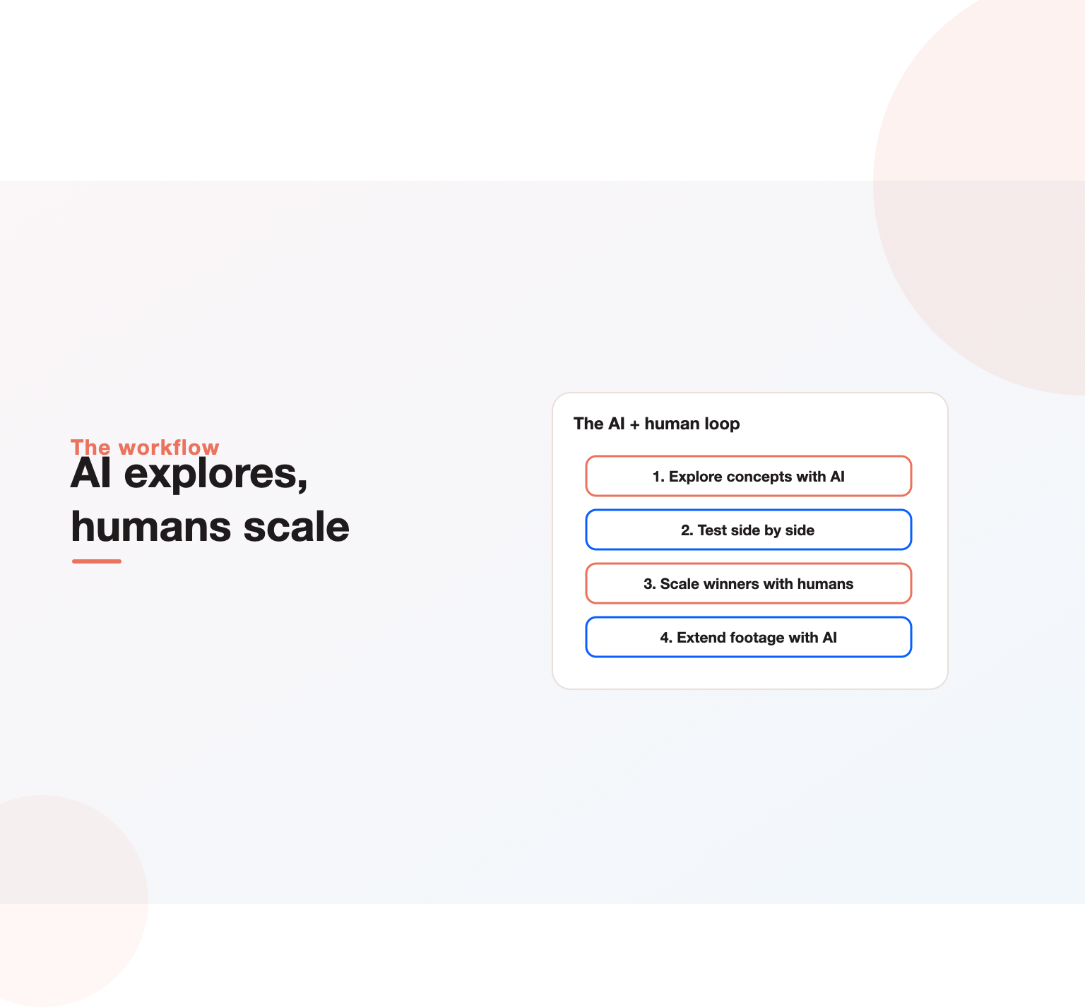 The AI plus human loop for video ads: explore concepts with AI, test side by side, scale winners with humans, extend footage with AI