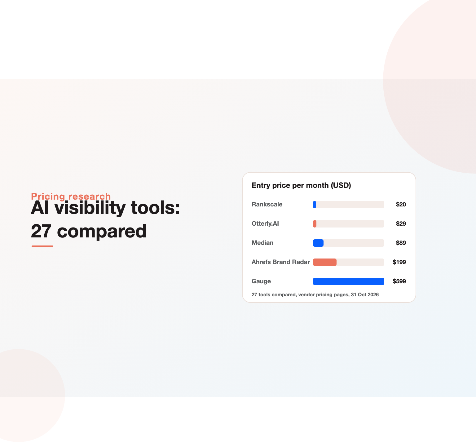 AI visibility tools entry price per month: Rankscale $20, Otterly.AI $29, median $89, Ahrefs Brand Radar $199, Gauge $599