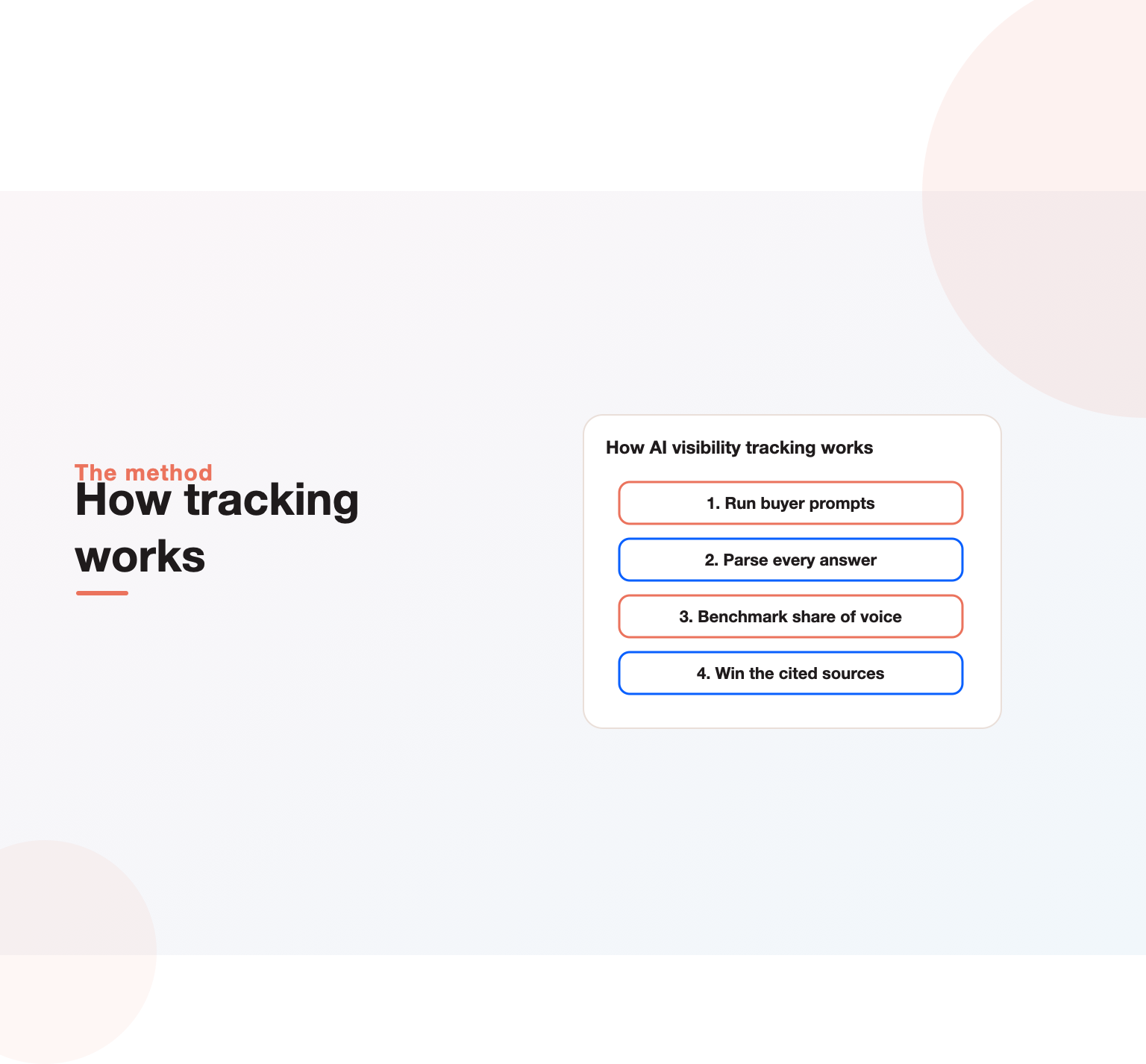 How AI visibility tracking works: run buyer prompts, parse answers, benchmark share of voice, win the cited sources
