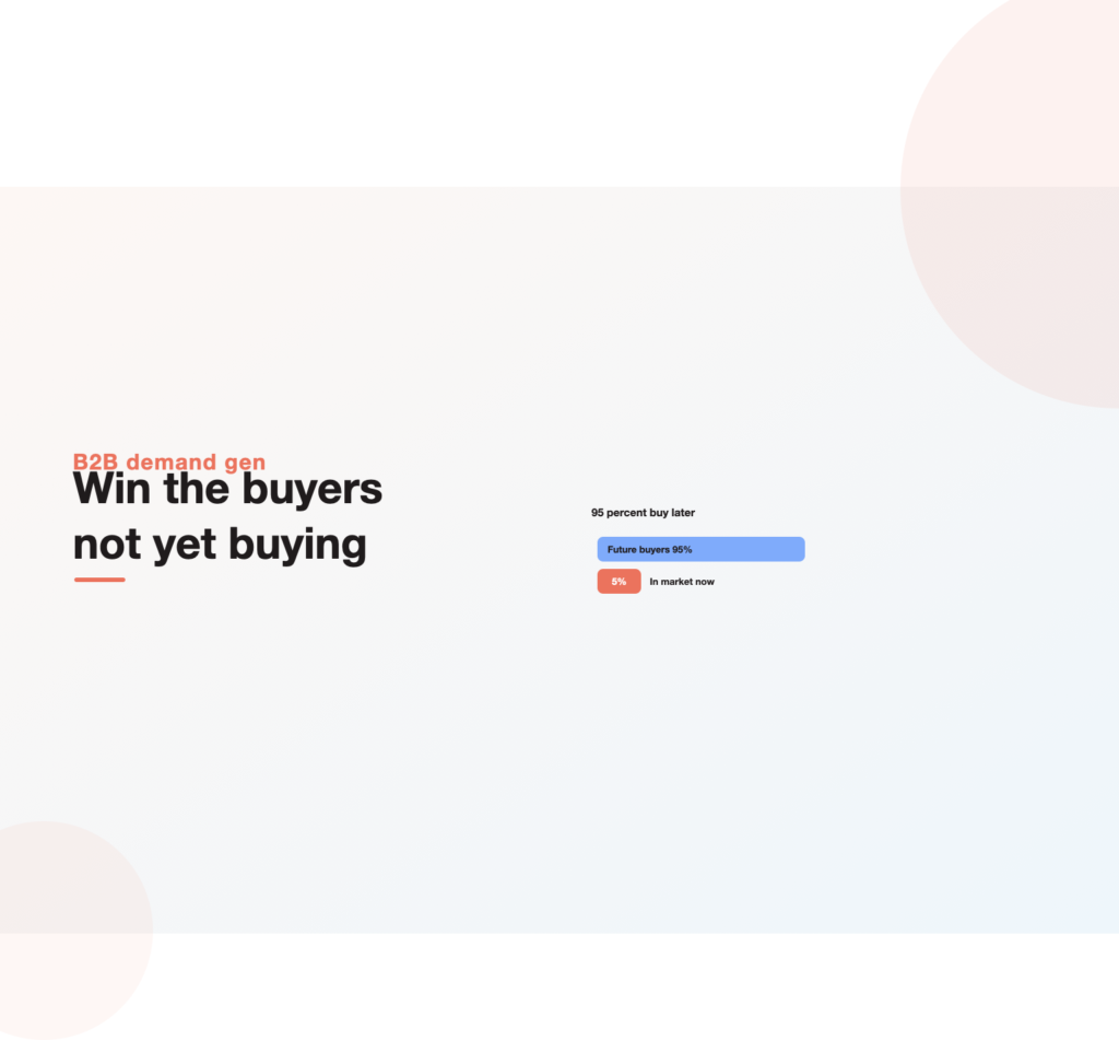 Bar showing 95 percent of business buyers out of market and 5 percent in market, the core idea behind b2b demand generation