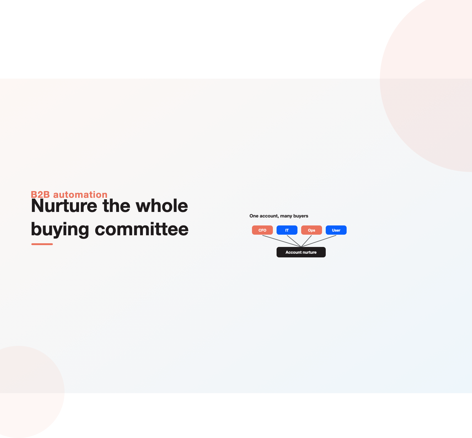 Several buying committee roles converging on one account nurture track, illustrating b2b marketing automation