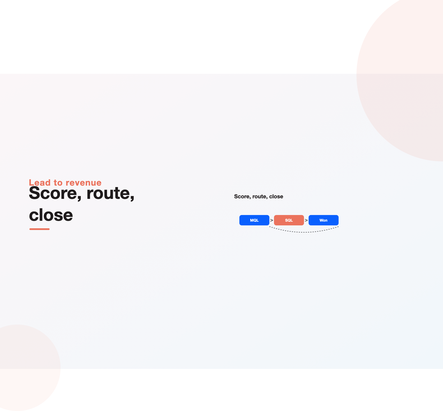 The MQL to SQL to closed won handoff that b2b marketing automation manages