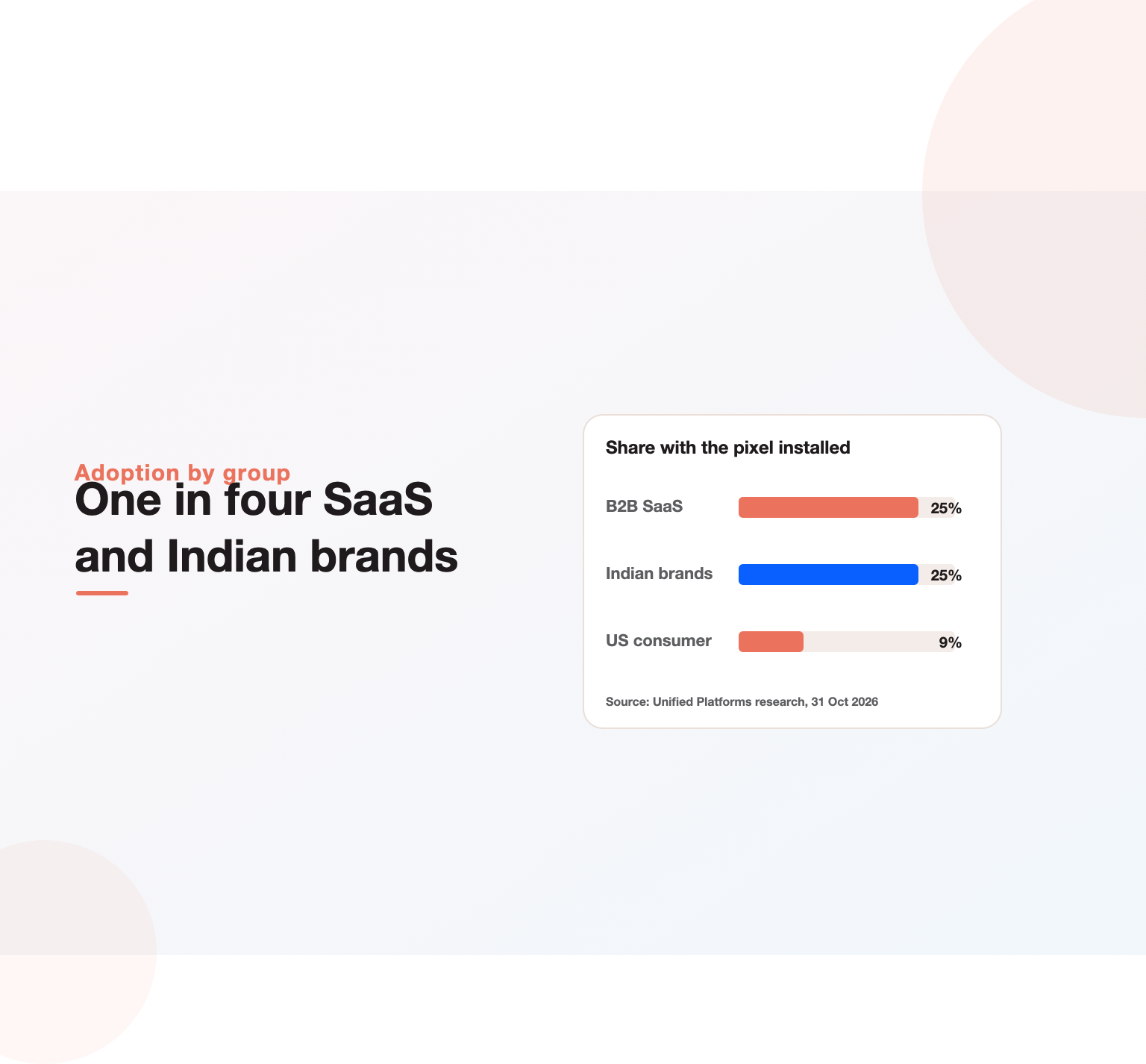 Share of B2B SaaS, Indian and US consumer brands with the ChatGPT Ads pixel installed