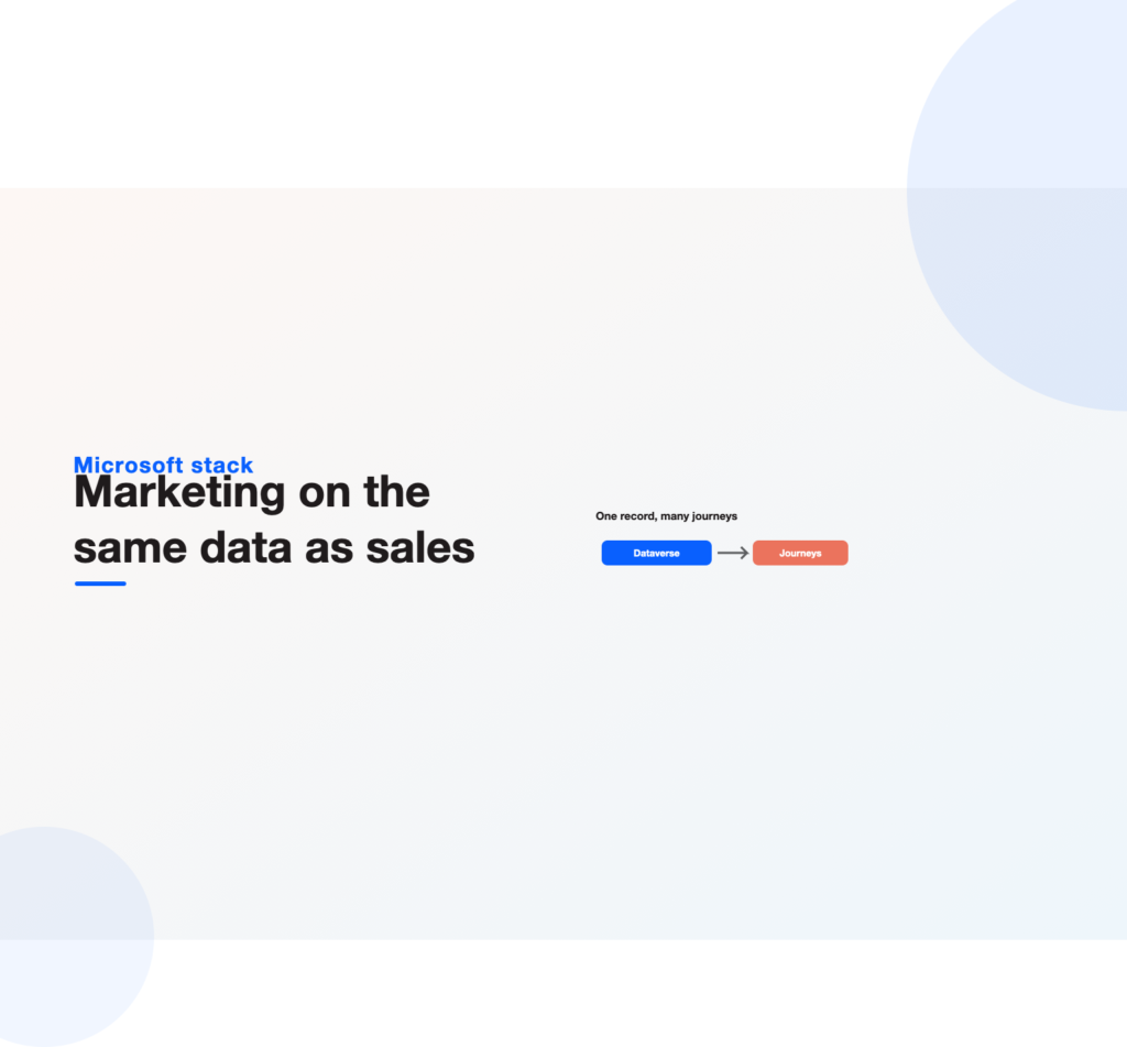 Dataverse records feeding real-time journeys, illustrating Dynamics 365 marketing automation