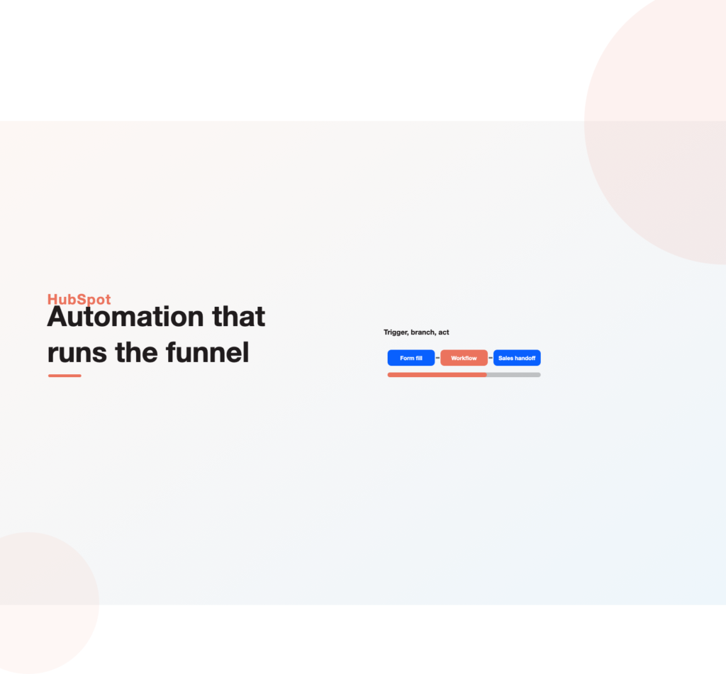 A form fill triggering a HubSpot workflow that ends in a sales handoff, illustrating HubSpot marketing automation