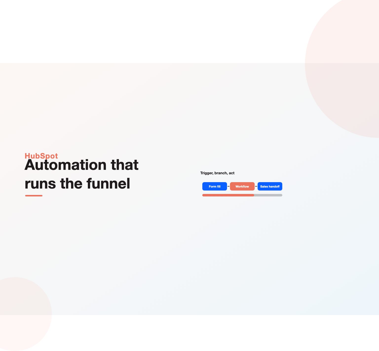 A form fill triggering a HubSpot workflow that ends in a sales handoff, illustrating HubSpot marketing automation