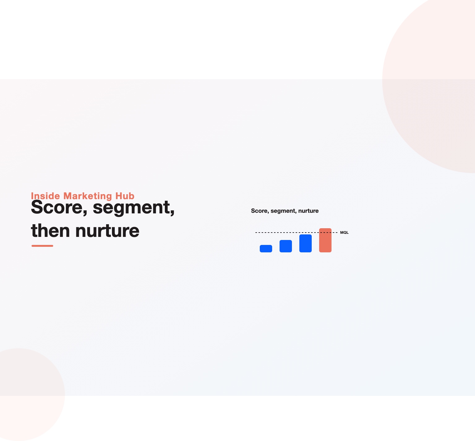 Lead score bars rising toward an MQL threshold, showing scoring and nurture inside HubSpot Marketing Hub