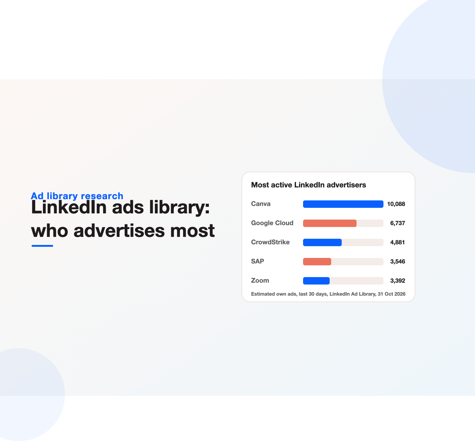 Most active B2B advertisers in the LinkedIn ads library, last 30 days: Canva 10,088, Google 6,737, CrowdStrike 4,881, SAP 3,546, Zoom 3,392