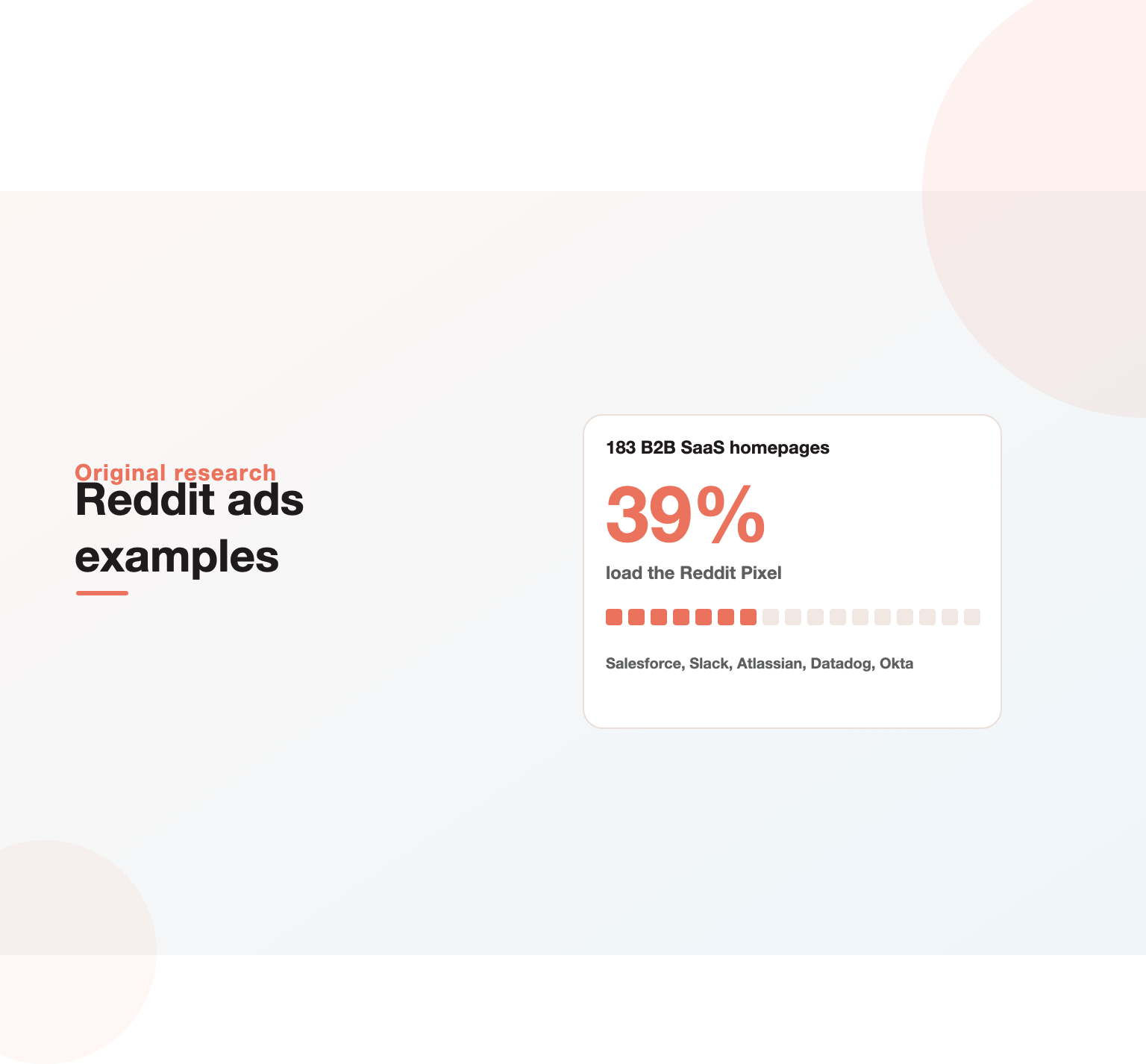 Reddit ads examples: 39% of 183 B2B SaaS companies load the Reddit Pixel, including Salesforce, Slack and Datadog