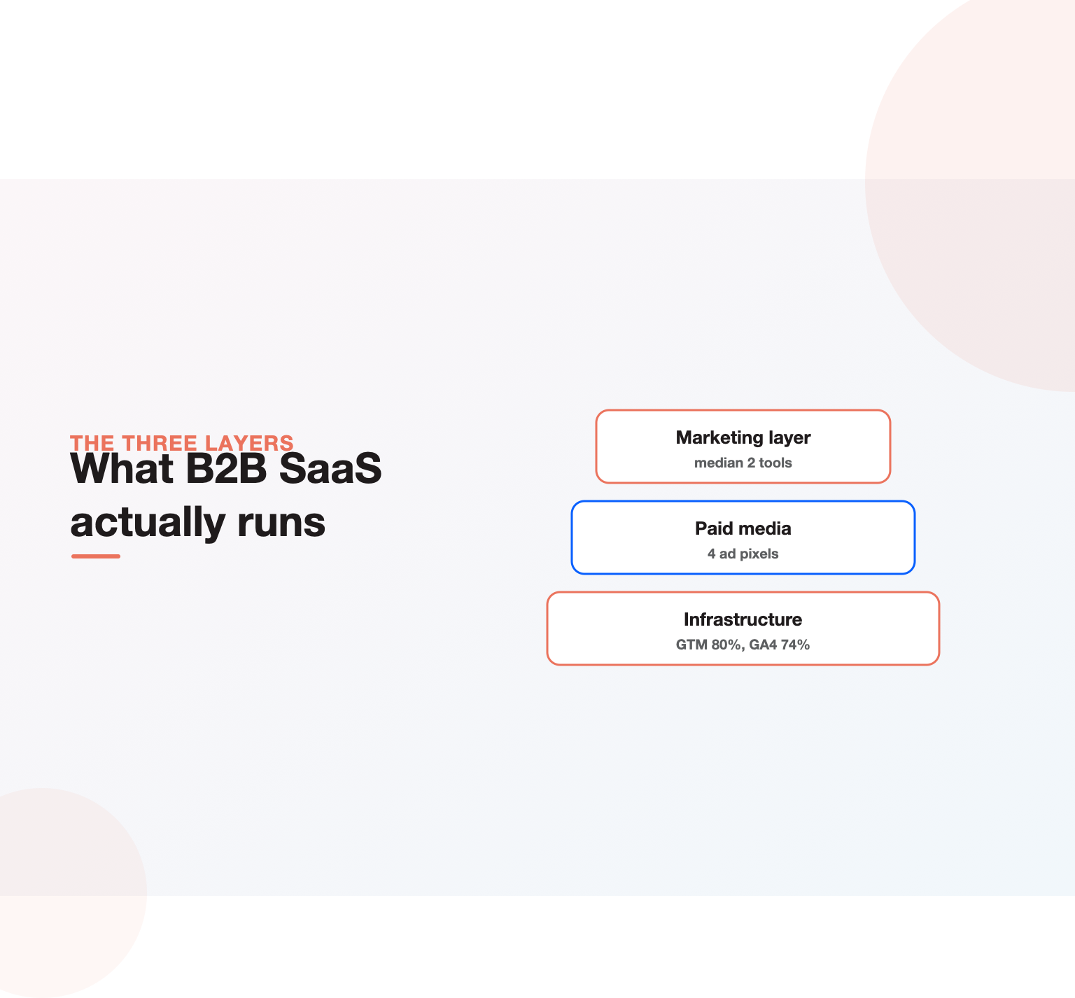The three layers of a B2B SaaS tech stack